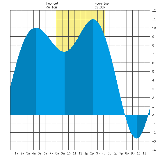 Cornet Bay tide chart for Friday, December 13, 2024