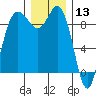 Cornet Bay tide chart for Friday, December 13, 2024