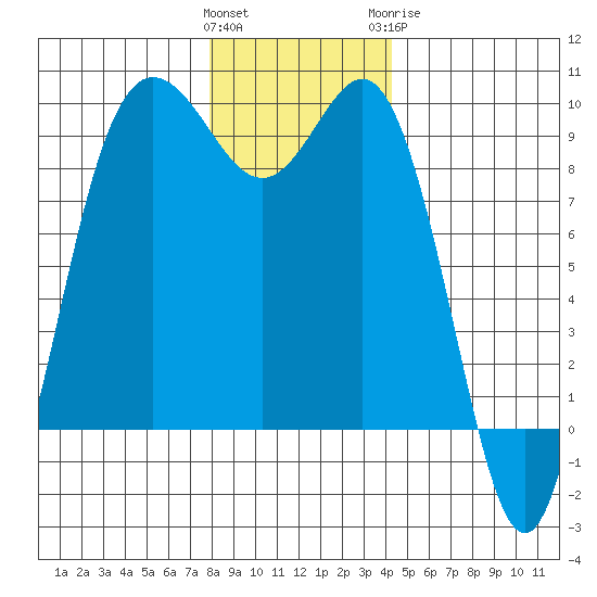 Cornet Bay tide chart for Saturday, December 14, 2024