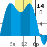 Cornet Bay tide chart for Saturday, December 14, 2024