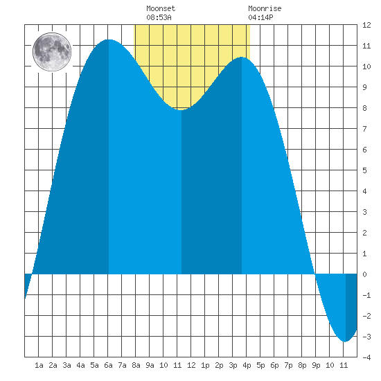 Cornet Bay tide chart for Sunday, December 15, 2024