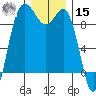 Cornet Bay tide chart for Sunday, December 15, 2024