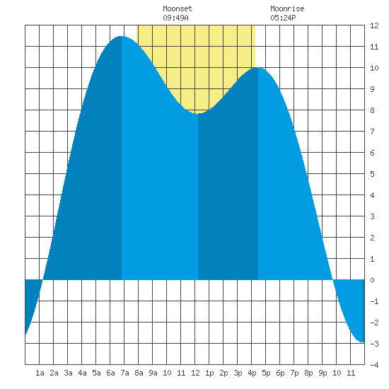 Cornet Bay tide chart for Monday, December 16, 2024