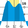 Cornet Bay tide chart for Monday, December 16, 2024