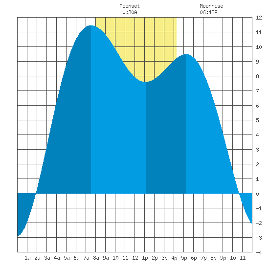 Cornet Bay tide chart for Tuesday, December 17, 2024
