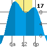 Cornet Bay tide chart for Tuesday, December 17, 2024