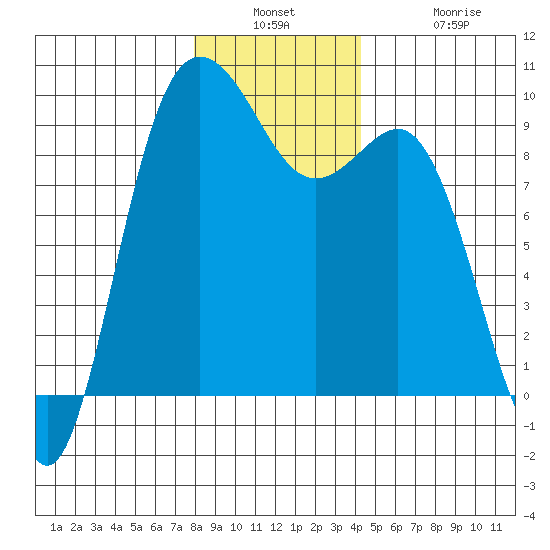 Cornet Bay tide chart for Wednesday, December 18, 2024