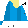 Cornet Bay tide chart for Wednesday, December 18, 2024