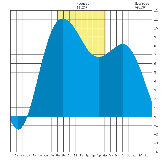 Cornet Bay tide chart for Thursday, December 19, 2024