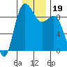 Cornet Bay tide chart for Thursday, December 19, 2024