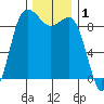 Cornet Bay tide chart for Sunday, December 1, 2024