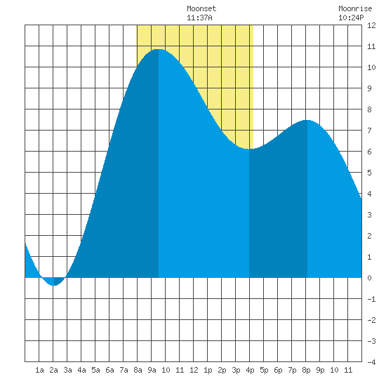Cornet Bay tide chart for Friday, December 20, 2024