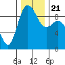 Cornet Bay tide chart for Saturday, December 21, 2024