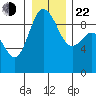 Cornet Bay tide chart for Sunday, December 22, 2024