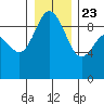 Cornet Bay tide chart for Monday, December 23, 2024