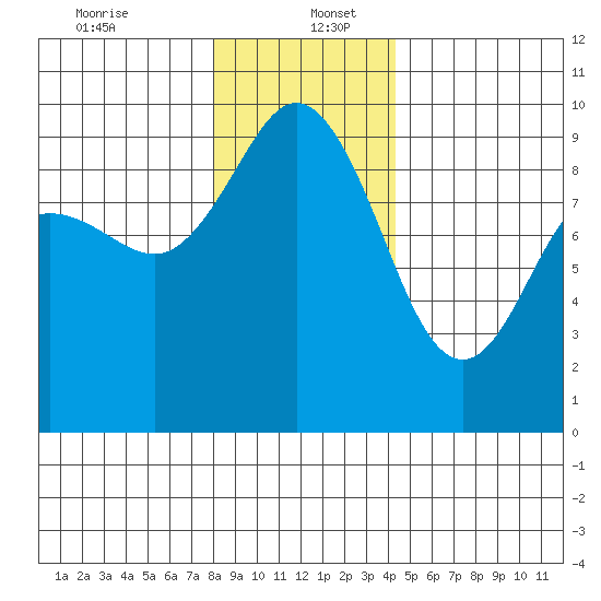 Cornet Bay tide chart for Tuesday, December 24, 2024