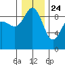 Cornet Bay tide chart for Tuesday, December 24, 2024