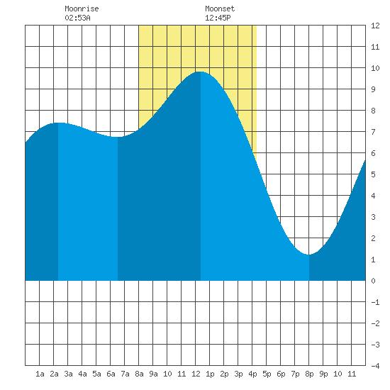 Cornet Bay tide chart for Wednesday, December 25, 2024