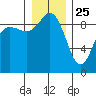 Cornet Bay tide chart for Wednesday, December 25, 2024