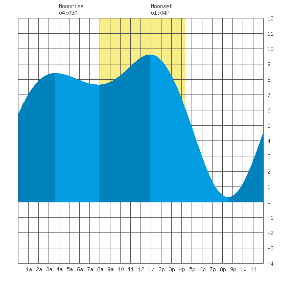 Cornet Bay tide chart for Thursday, December 26, 2024