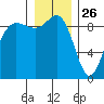 Cornet Bay tide chart for Thursday, December 26, 2024
