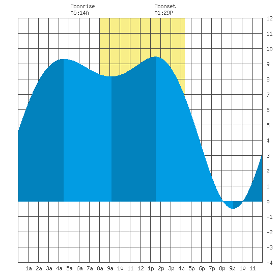 Cornet Bay tide chart for Friday, December 27, 2024