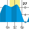 Cornet Bay tide chart for Friday, December 27, 2024