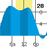 Cornet Bay tide chart for Saturday, December 28, 2024
