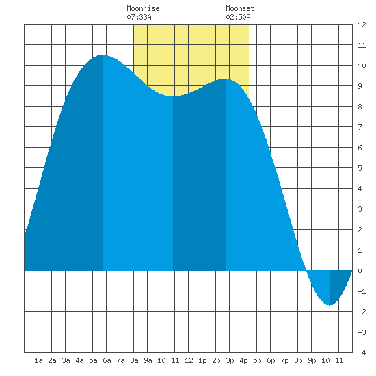 Cornet Bay tide chart for Sunday, December 29, 2024