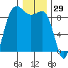 Cornet Bay tide chart for Sunday, December 29, 2024