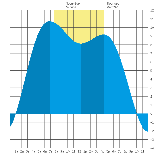 Cornet Bay tide chart for Monday, December 2, 2024