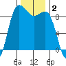 Cornet Bay tide chart for Monday, December 2, 2024