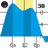 Cornet Bay tide chart for Monday, December 30, 2024