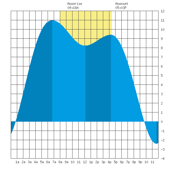 Cornet Bay tide chart for Tuesday, December 31, 2024