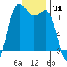 Cornet Bay tide chart for Tuesday, December 31, 2024