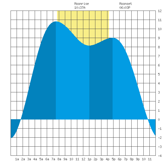Cornet Bay tide chart for Tuesday, December 3, 2024