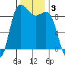 Cornet Bay tide chart for Tuesday, December 3, 2024