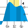 Cornet Bay tide chart for Wednesday, December 4, 2024