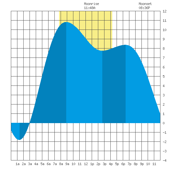 Cornet Bay tide chart for Thursday, December 5, 2024