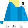 Cornet Bay tide chart for Thursday, December 5, 2024