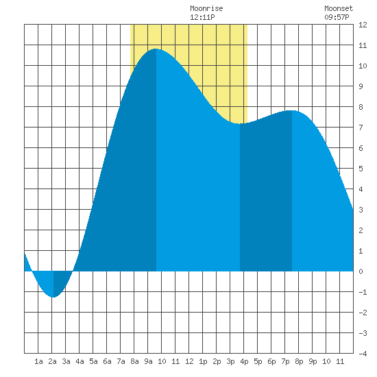Cornet Bay tide chart for Friday, December 6, 2024