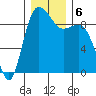 Cornet Bay tide chart for Friday, December 6, 2024