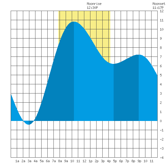 Cornet Bay tide chart for Saturday, December 7, 2024