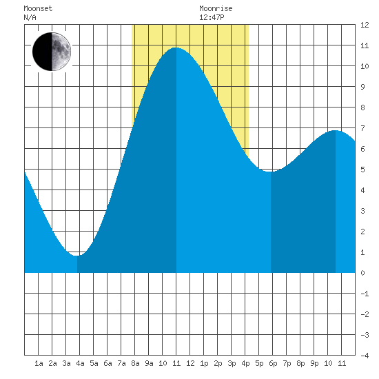 Cornet Bay tide chart for Sunday, December 8, 2024