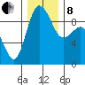 Cornet Bay tide chart for Sunday, December 8, 2024