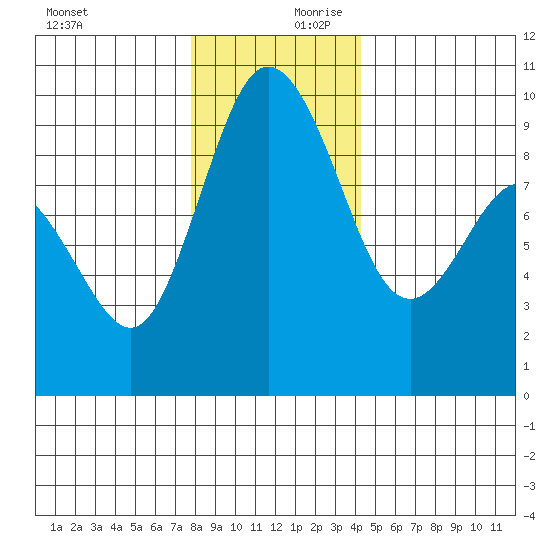 Cornet Bay tide chart for Monday, December 9, 2024