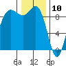 Cornet Bay tide chart for Friday, January 10, 2025