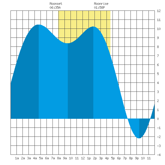 Cornet Bay tide chart for Saturday, January 11, 2025