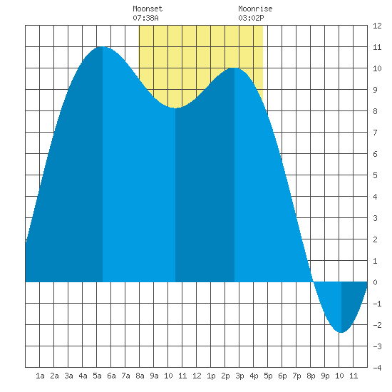 Cornet Bay tide chart for Sunday, January 12, 2025