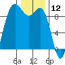 Cornet Bay tide chart for Sunday, January 12, 2025